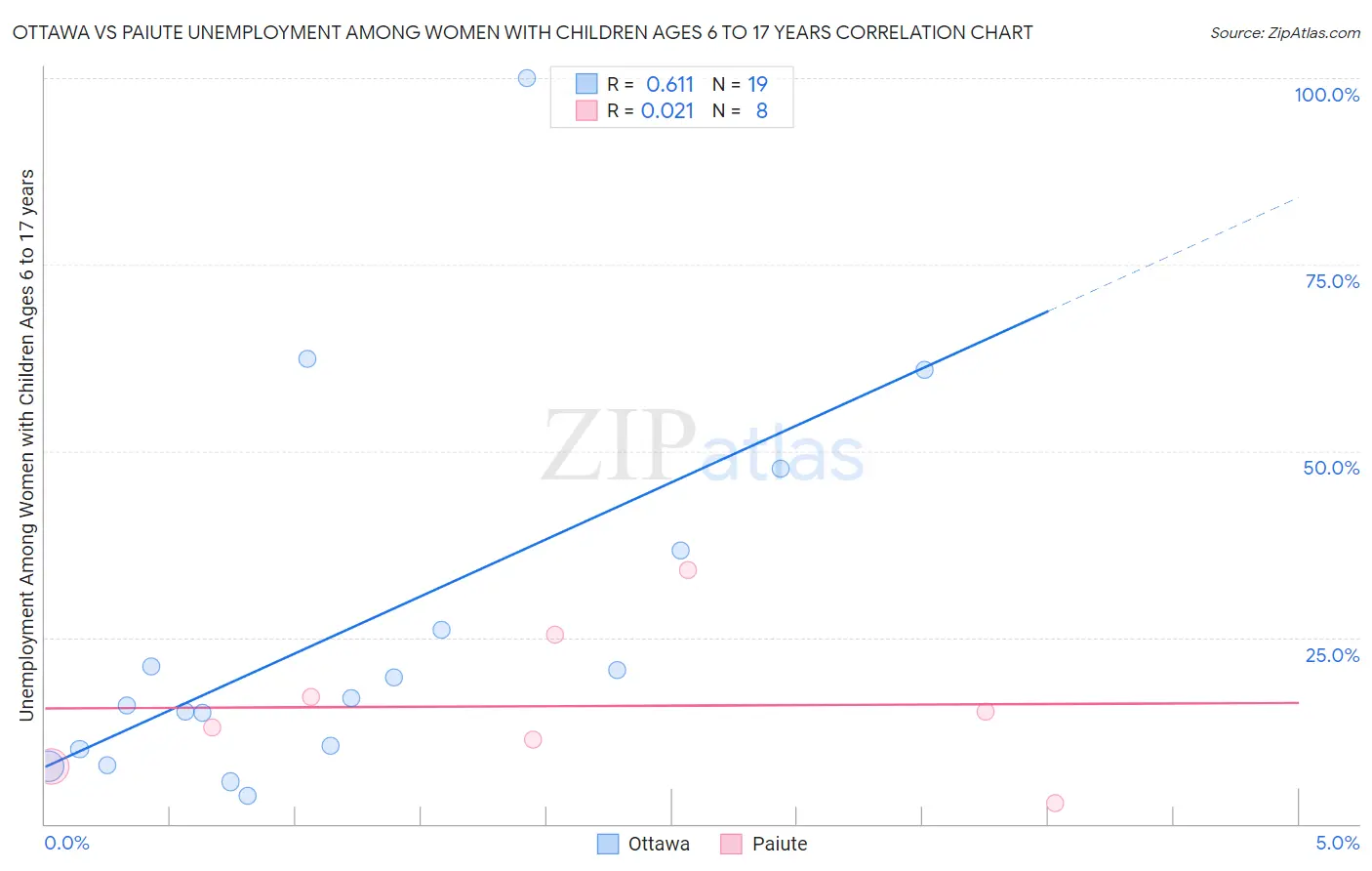 Ottawa vs Paiute Unemployment Among Women with Children Ages 6 to 17 years