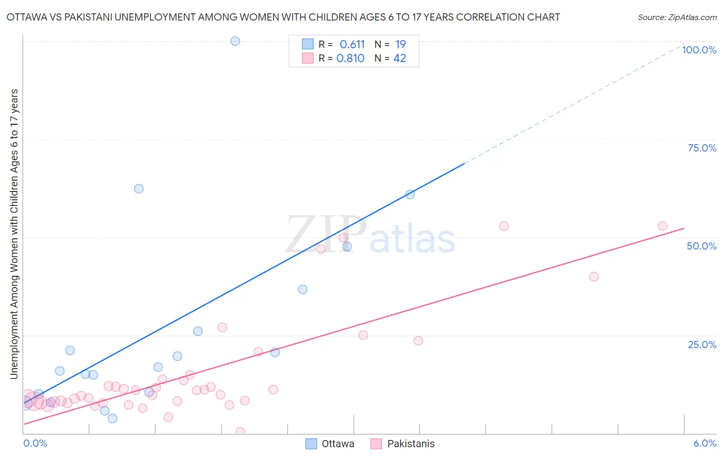 Ottawa vs Pakistani Unemployment Among Women with Children Ages 6 to 17 years