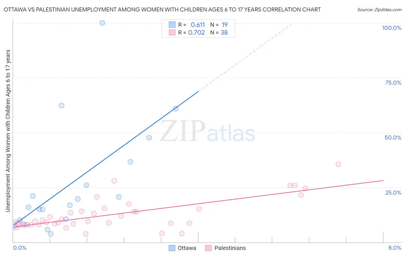 Ottawa vs Palestinian Unemployment Among Women with Children Ages 6 to 17 years