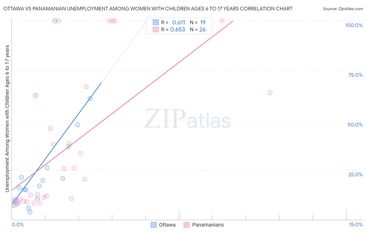 Ottawa vs Panamanian Unemployment Among Women with Children Ages 6 to 17 years