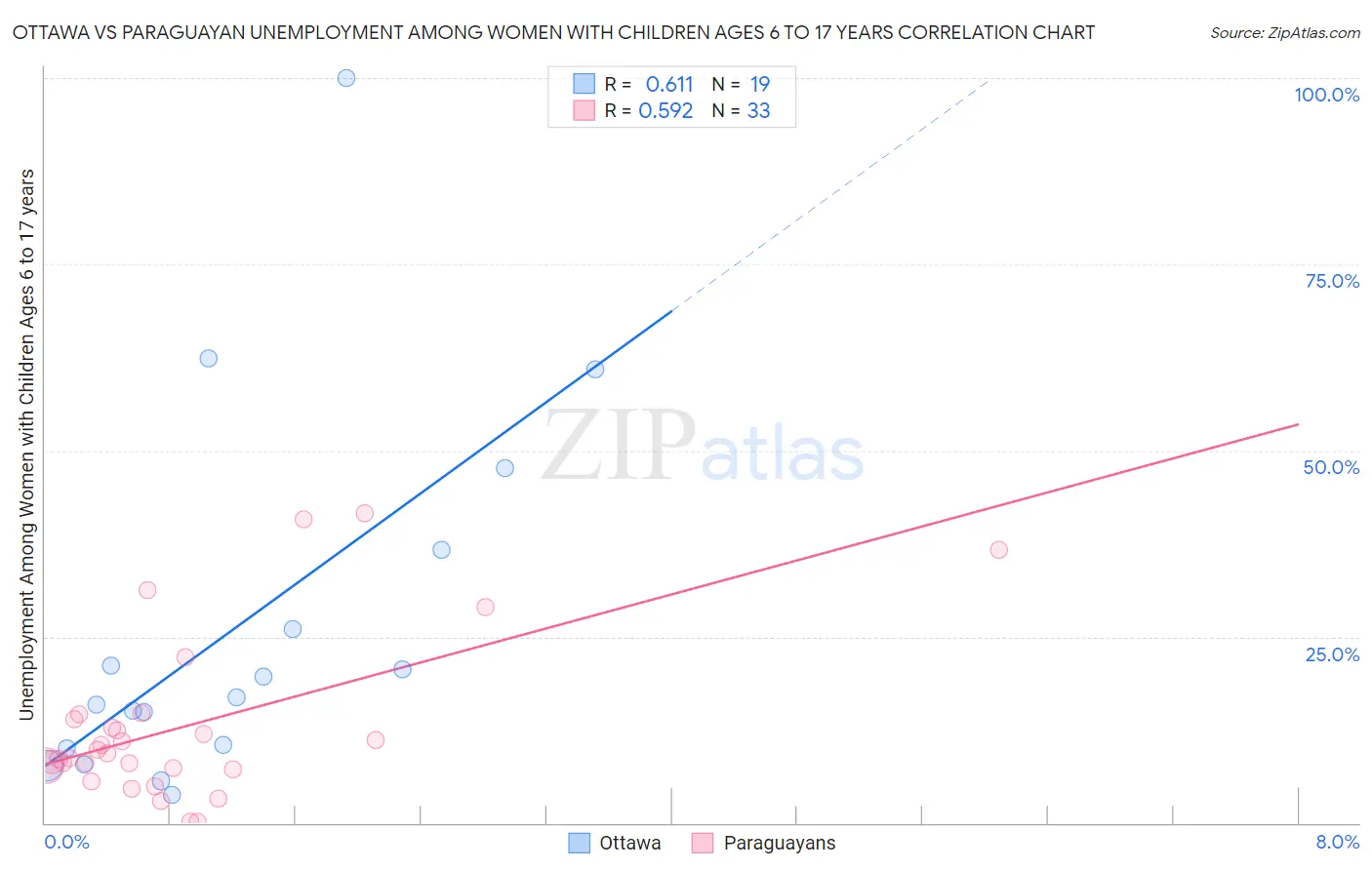 Ottawa vs Paraguayan Unemployment Among Women with Children Ages 6 to 17 years