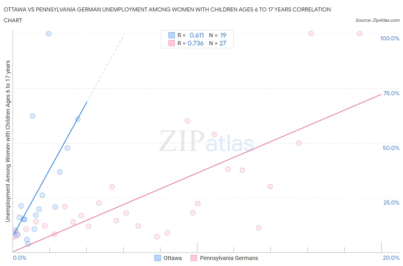 Ottawa vs Pennsylvania German Unemployment Among Women with Children Ages 6 to 17 years