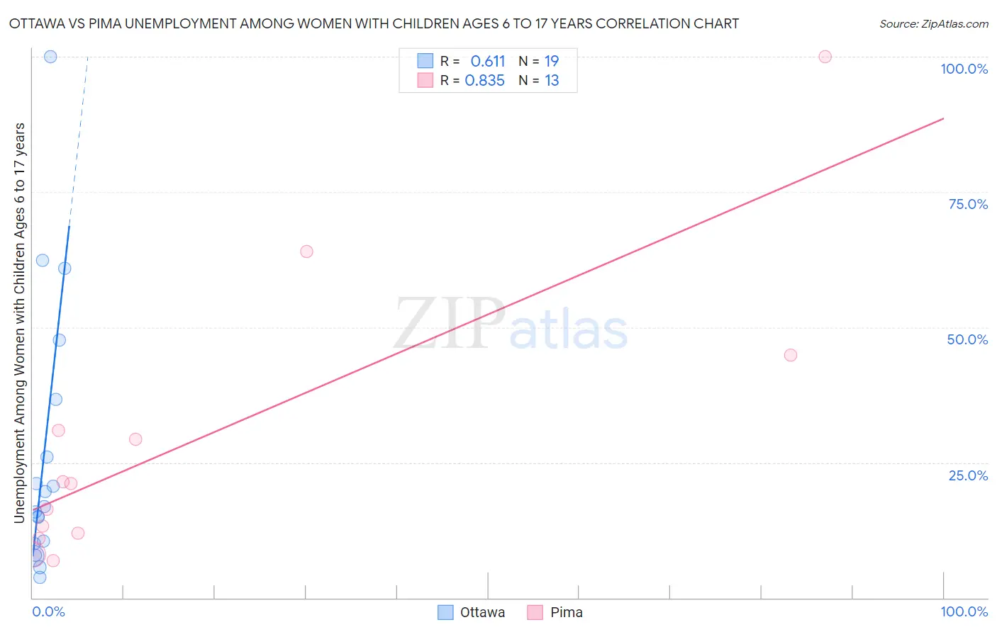 Ottawa vs Pima Unemployment Among Women with Children Ages 6 to 17 years