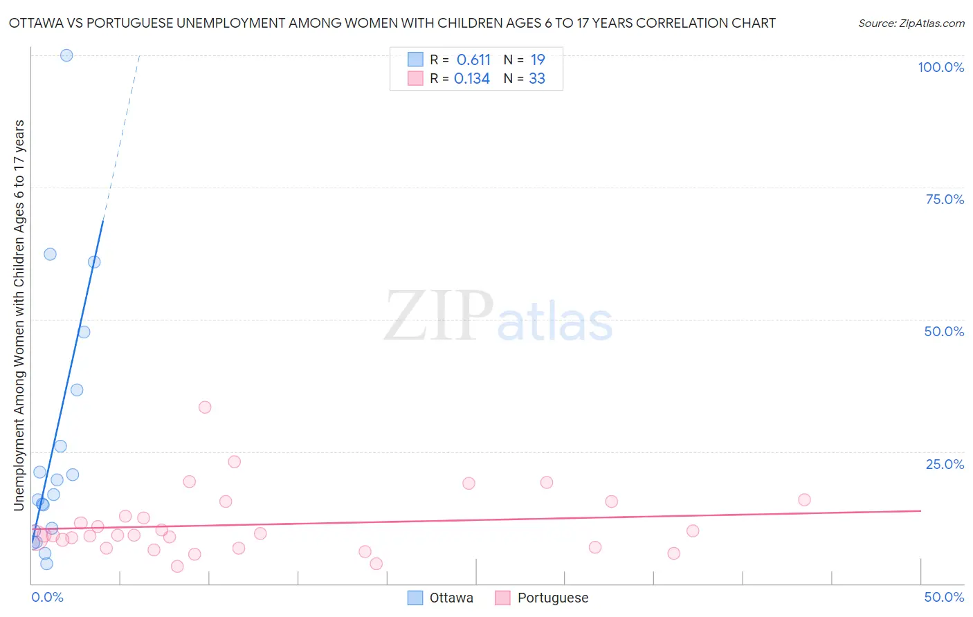 Ottawa vs Portuguese Unemployment Among Women with Children Ages 6 to 17 years