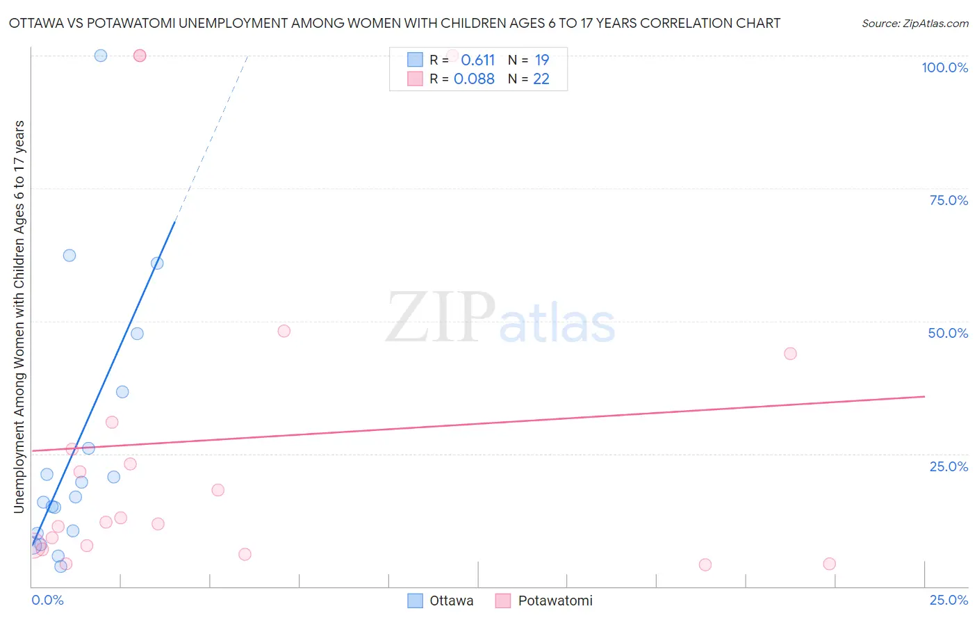 Ottawa vs Potawatomi Unemployment Among Women with Children Ages 6 to 17 years