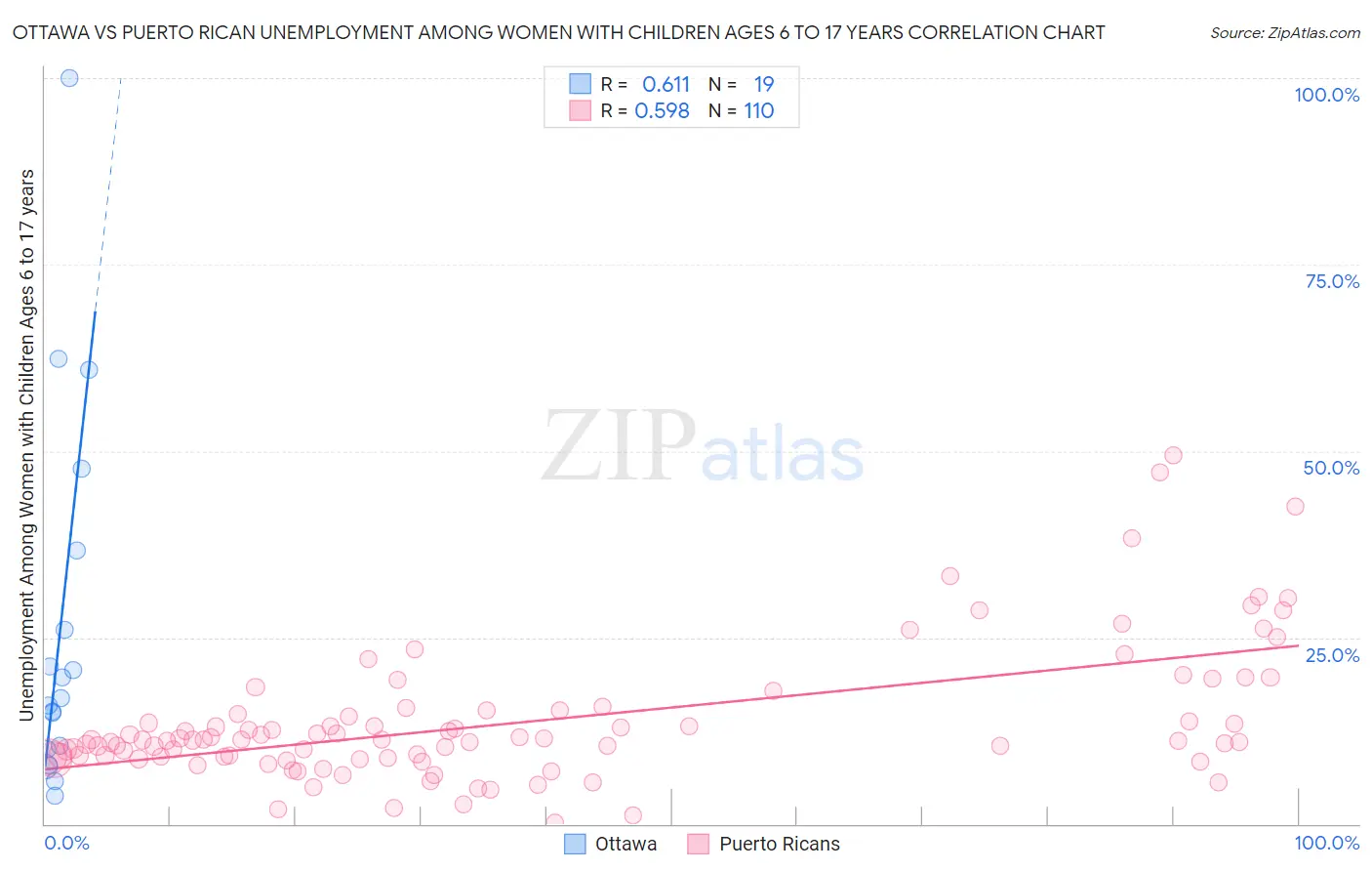 Ottawa vs Puerto Rican Unemployment Among Women with Children Ages 6 to 17 years