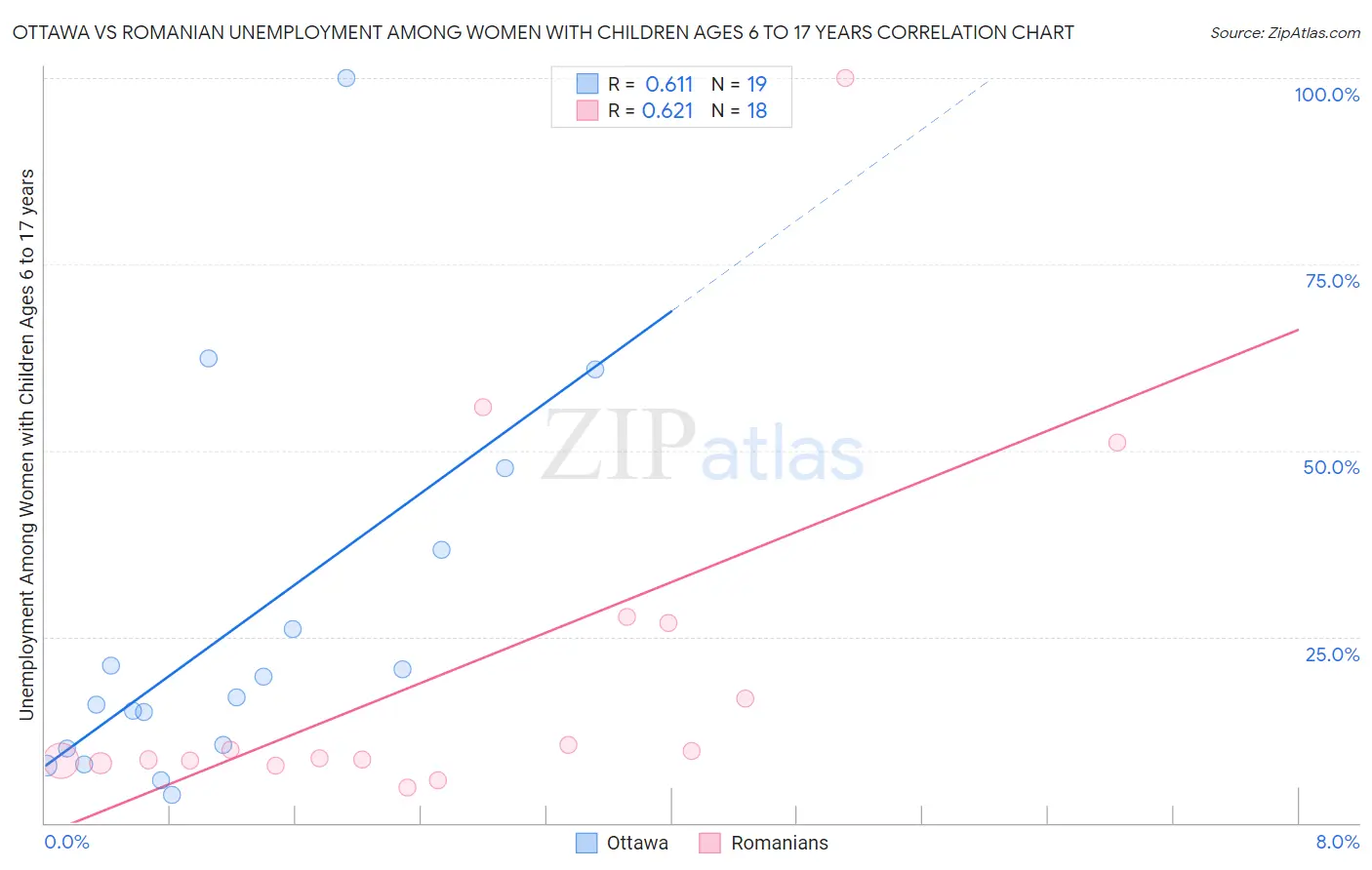 Ottawa vs Romanian Unemployment Among Women with Children Ages 6 to 17 years