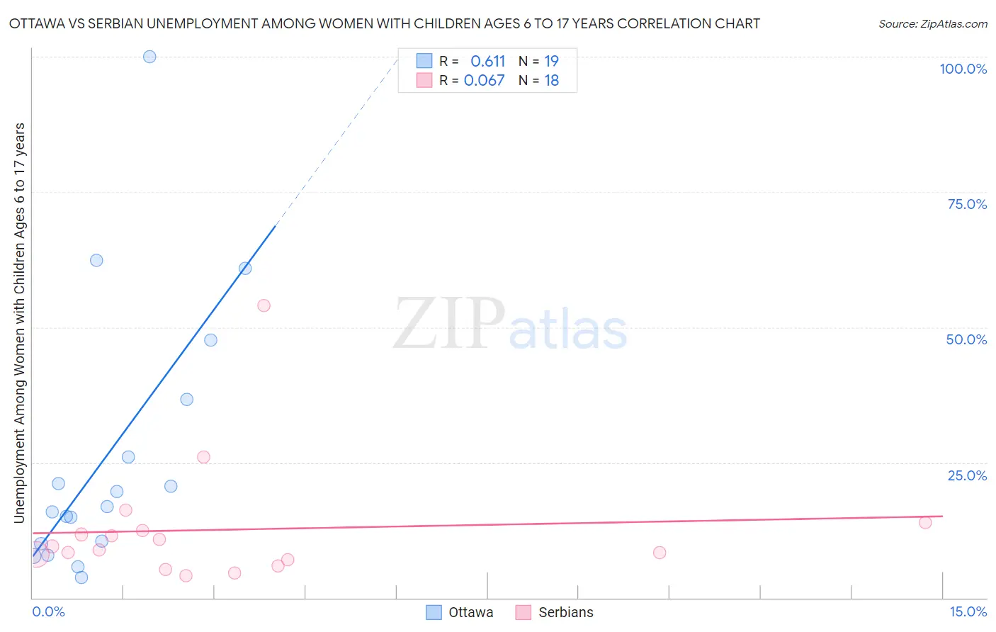 Ottawa vs Serbian Unemployment Among Women with Children Ages 6 to 17 years