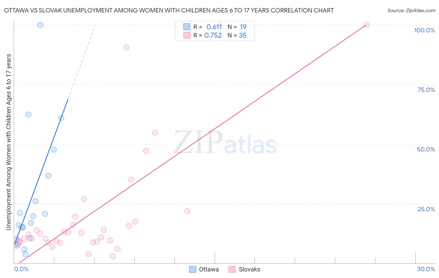 Ottawa vs Slovak Unemployment Among Women with Children Ages 6 to 17 years