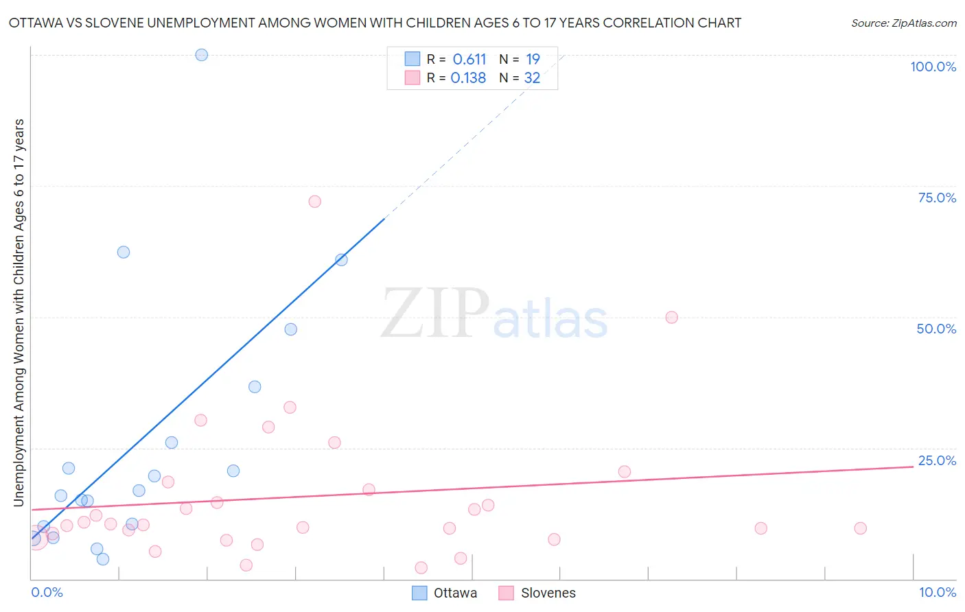 Ottawa vs Slovene Unemployment Among Women with Children Ages 6 to 17 years