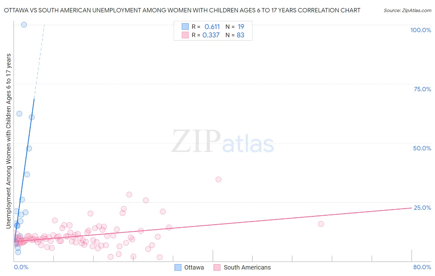 Ottawa vs South American Unemployment Among Women with Children Ages 6 to 17 years