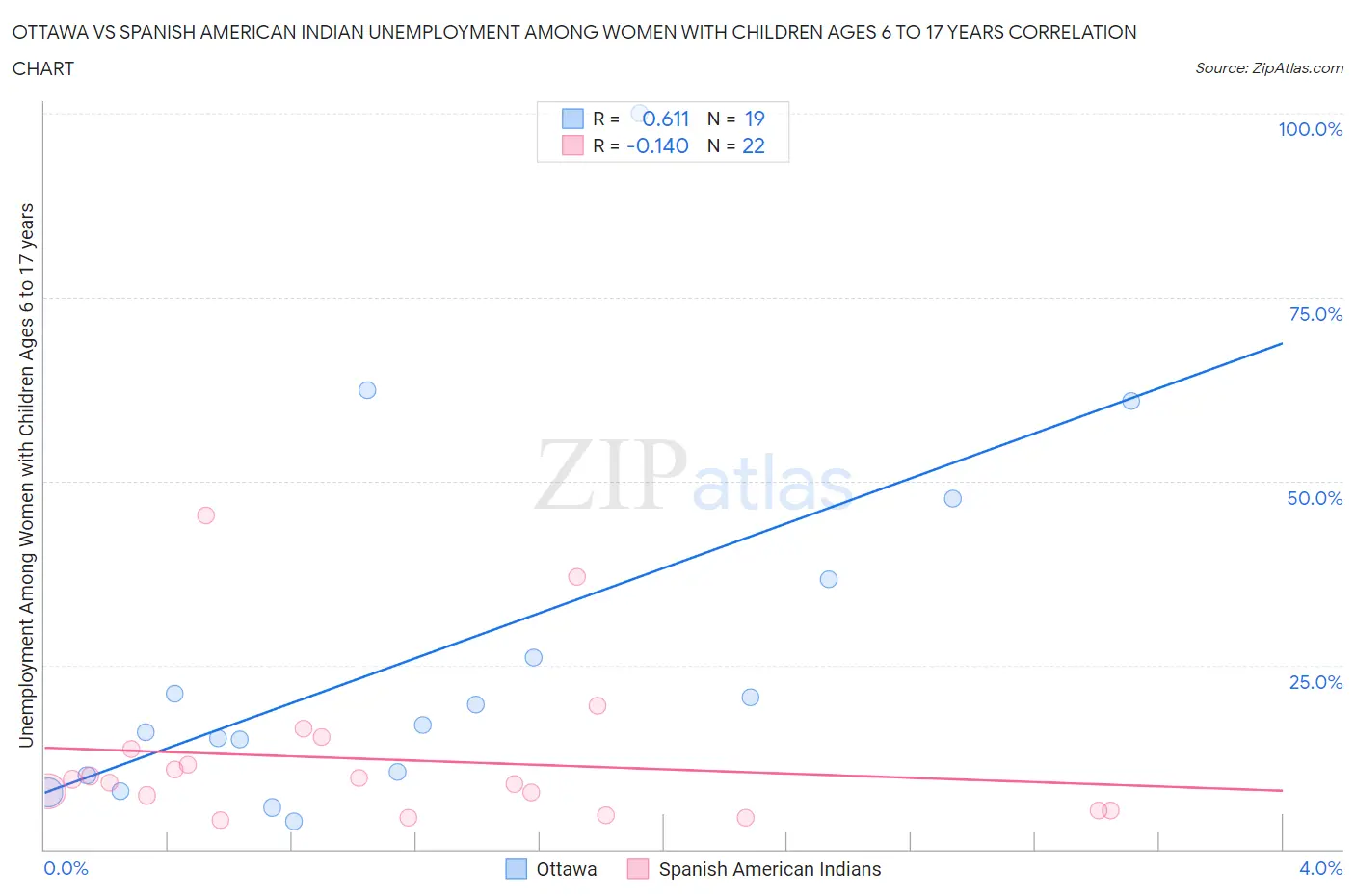 Ottawa vs Spanish American Indian Unemployment Among Women with Children Ages 6 to 17 years