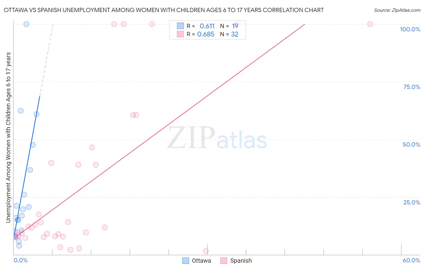 Ottawa vs Spanish Unemployment Among Women with Children Ages 6 to 17 years