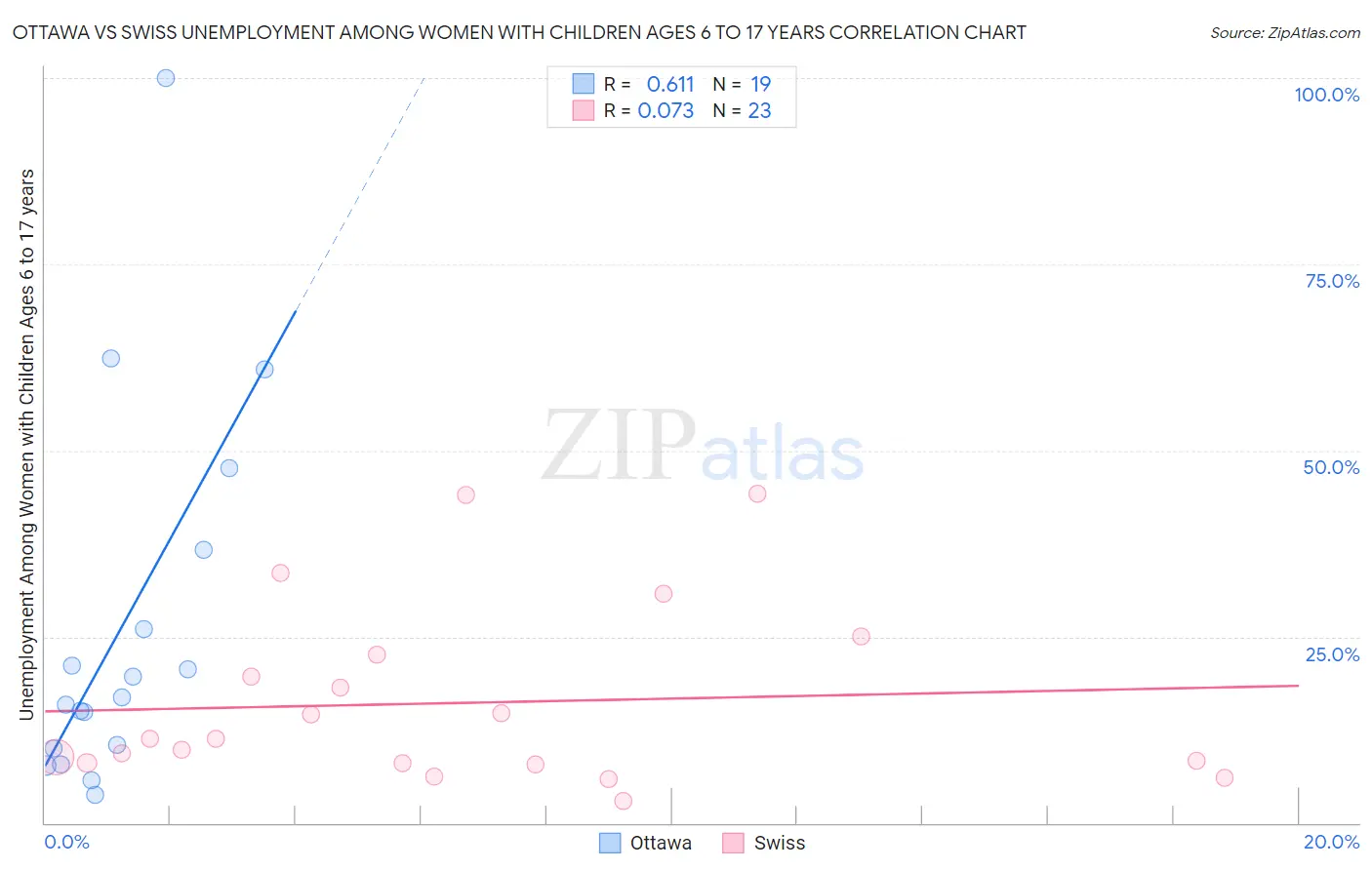 Ottawa vs Swiss Unemployment Among Women with Children Ages 6 to 17 years