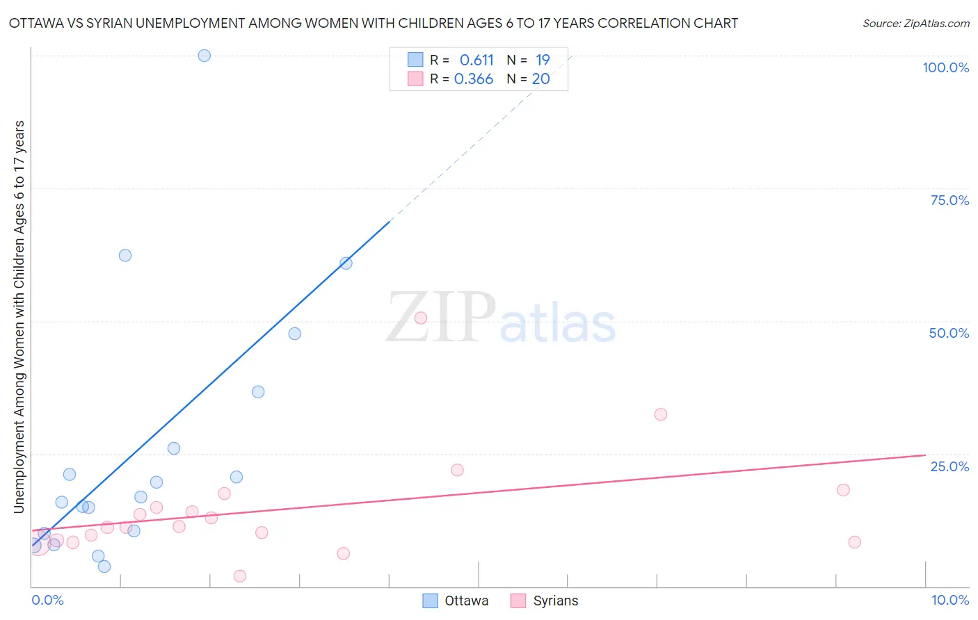 Ottawa vs Syrian Unemployment Among Women with Children Ages 6 to 17 years