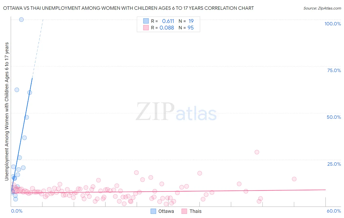 Ottawa vs Thai Unemployment Among Women with Children Ages 6 to 17 years