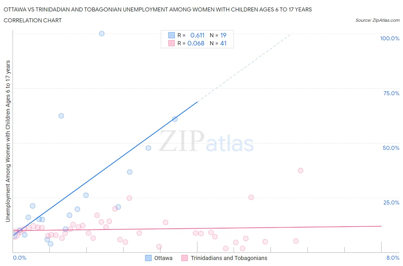 Ottawa vs Trinidadian and Tobagonian Unemployment Among Women with Children Ages 6 to 17 years