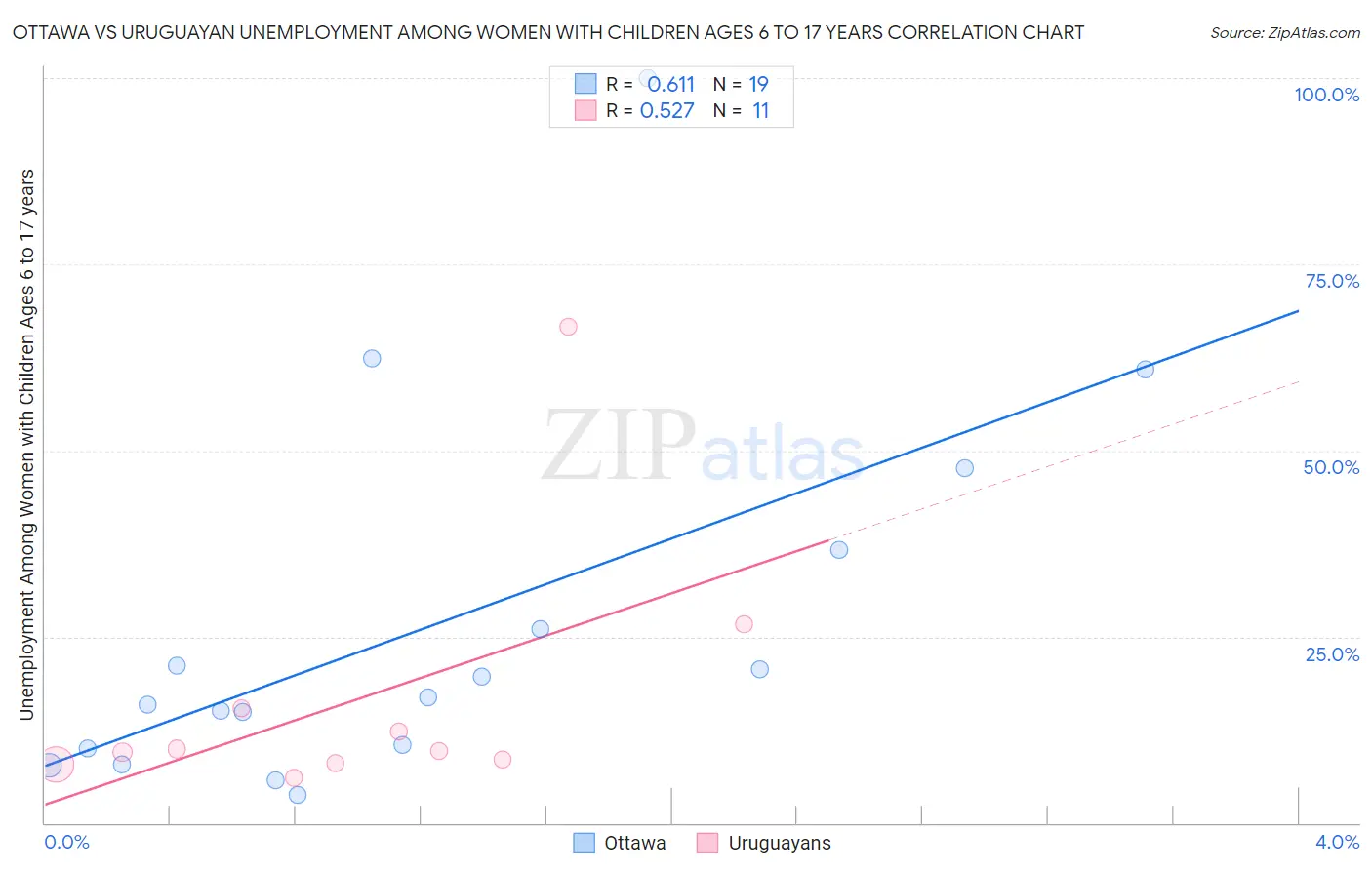 Ottawa vs Uruguayan Unemployment Among Women with Children Ages 6 to 17 years