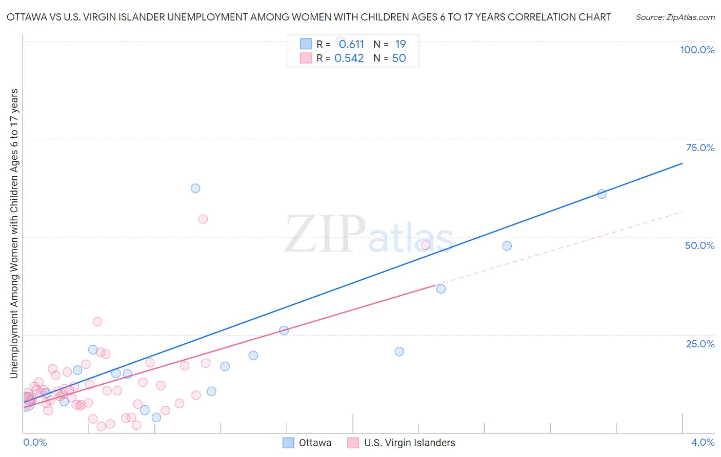 Ottawa vs U.S. Virgin Islander Unemployment Among Women with Children Ages 6 to 17 years