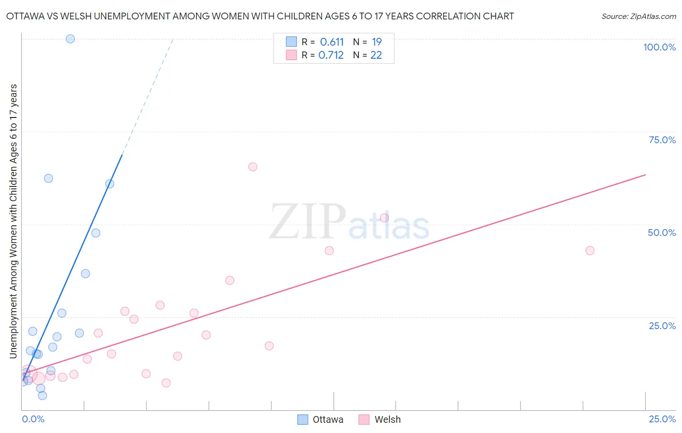 Ottawa vs Welsh Unemployment Among Women with Children Ages 6 to 17 years