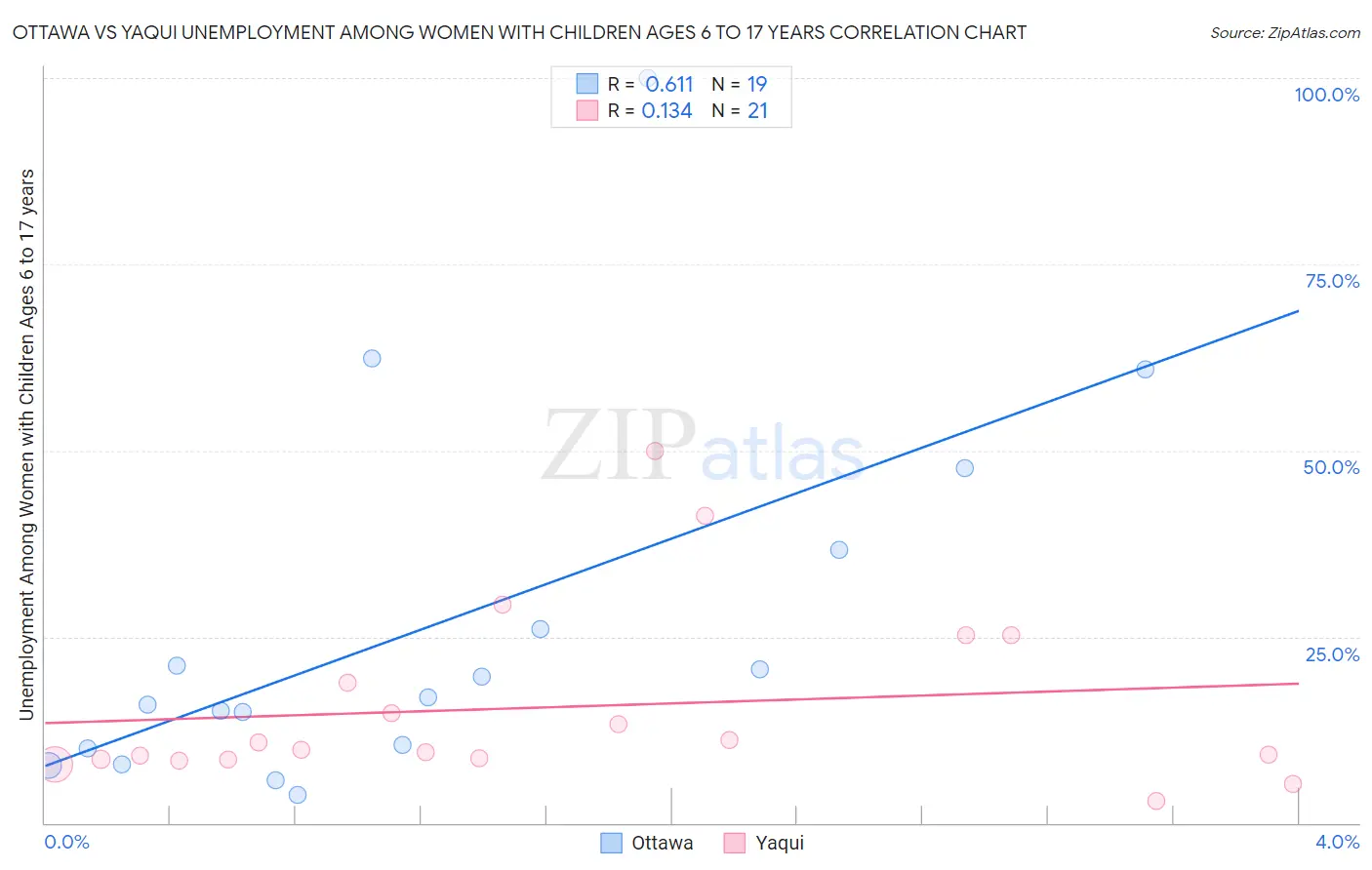 Ottawa vs Yaqui Unemployment Among Women with Children Ages 6 to 17 years