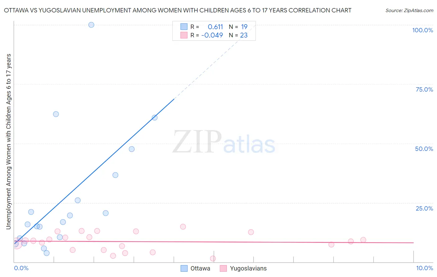 Ottawa vs Yugoslavian Unemployment Among Women with Children Ages 6 to 17 years