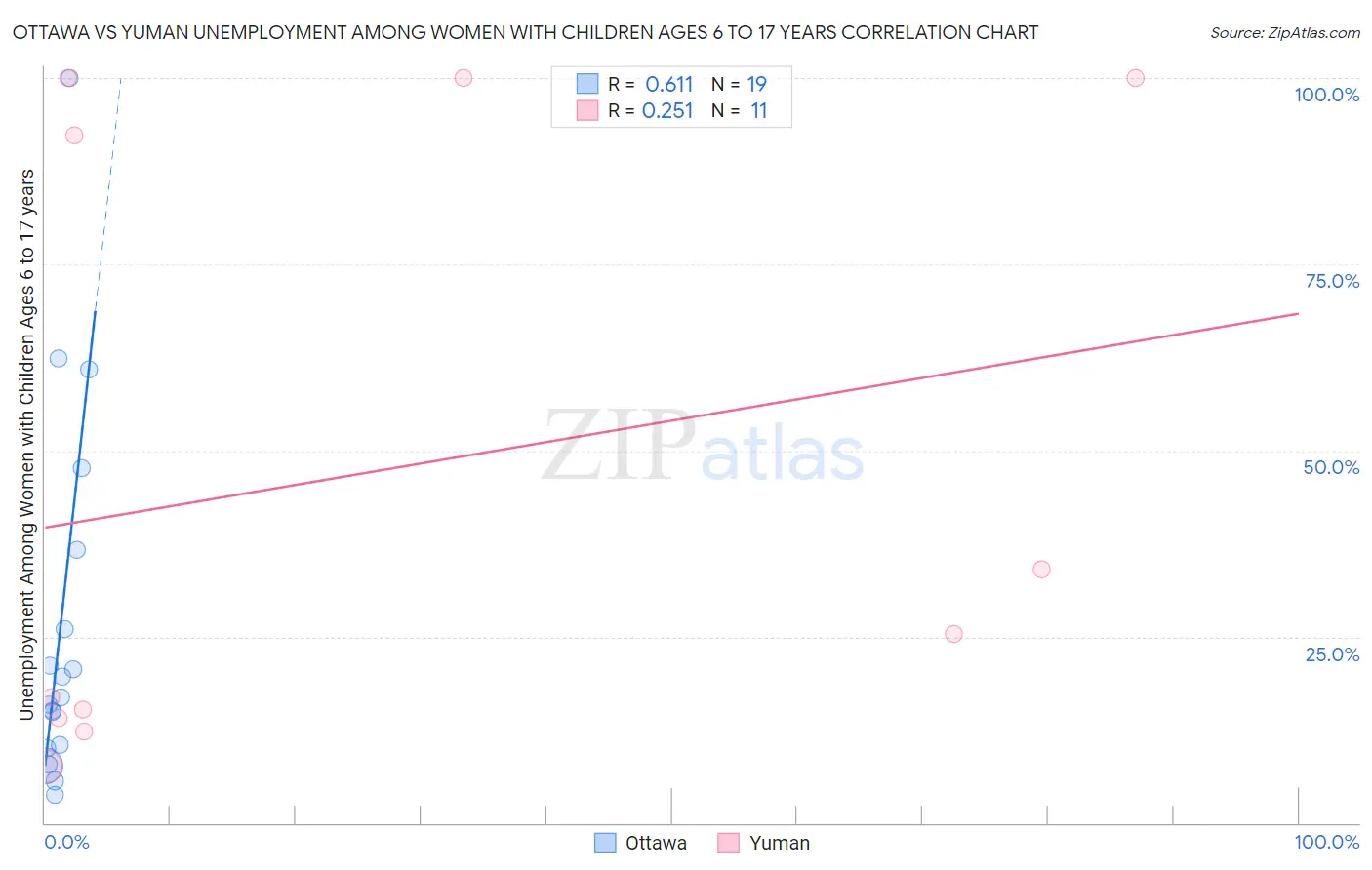 Ottawa vs Yuman Unemployment Among Women with Children Ages 6 to 17 years