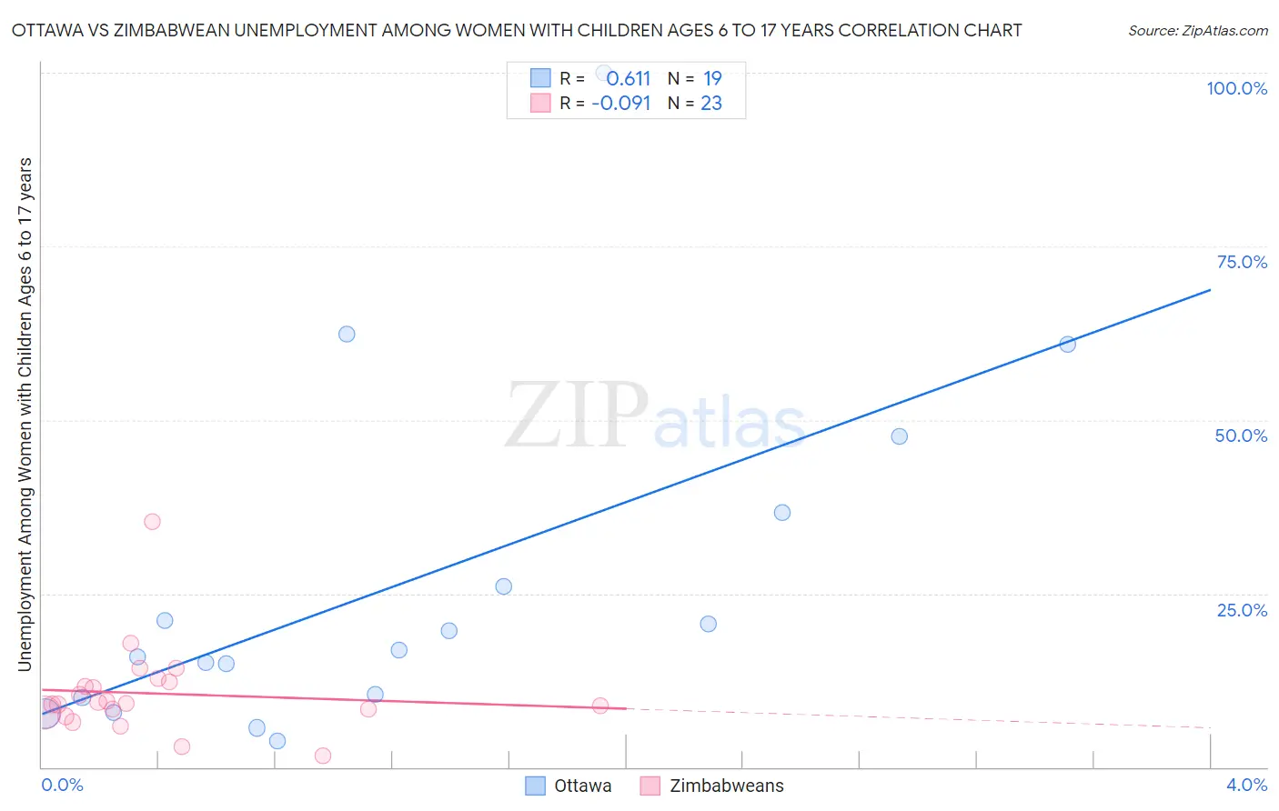 Ottawa vs Zimbabwean Unemployment Among Women with Children Ages 6 to 17 years