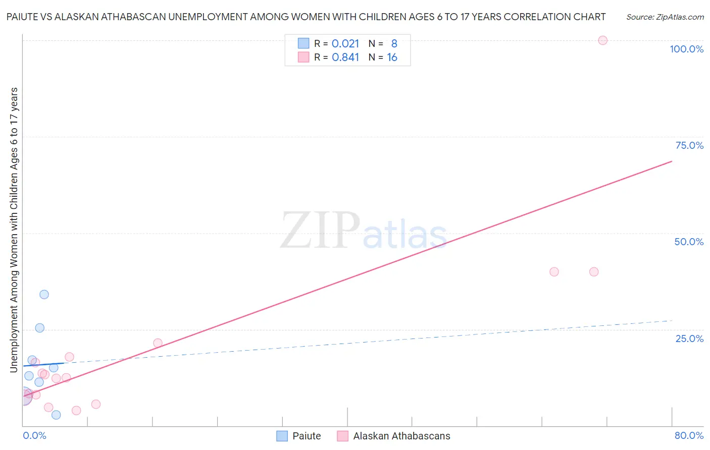 Paiute vs Alaskan Athabascan Unemployment Among Women with Children Ages 6 to 17 years
