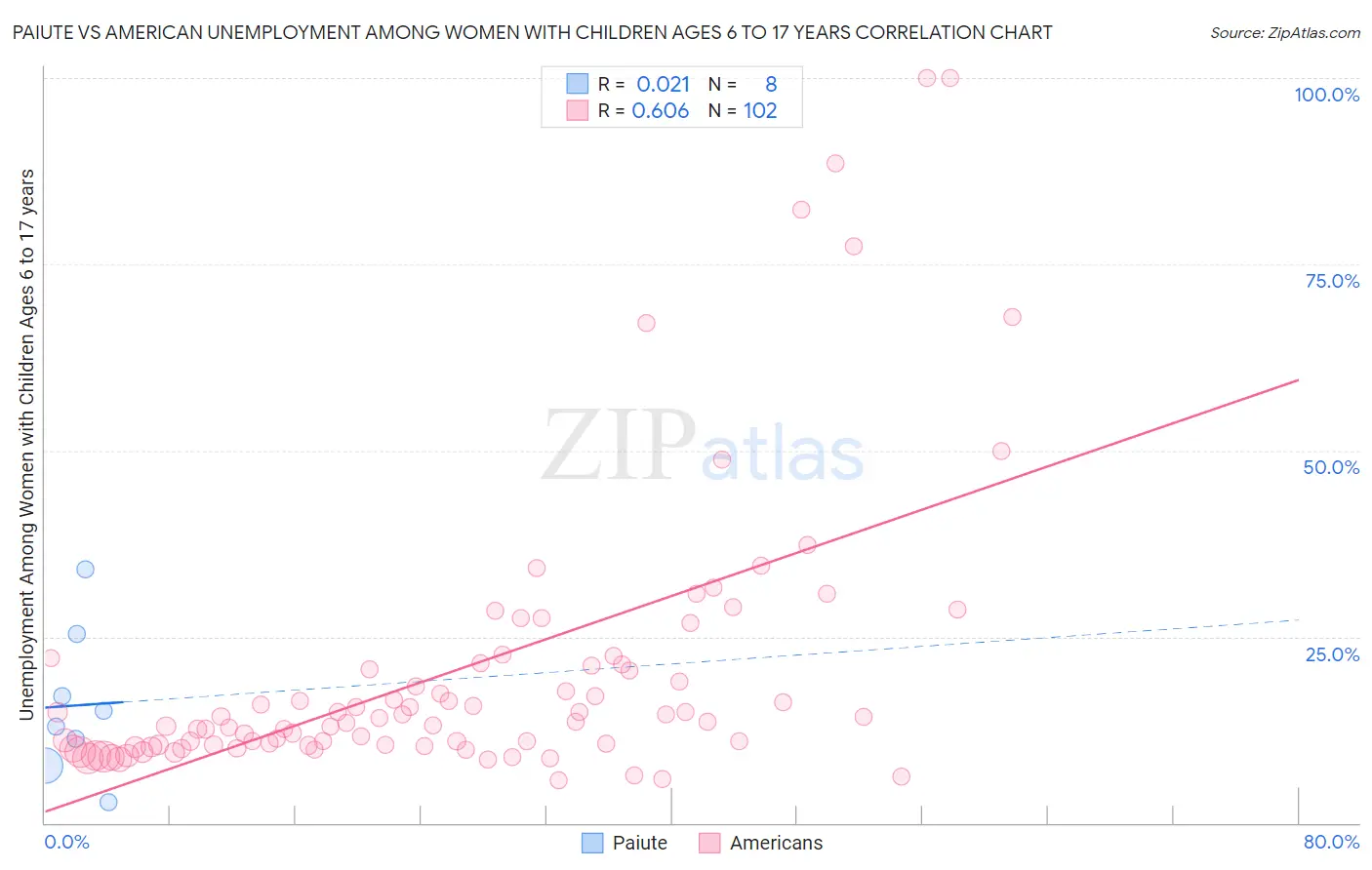 Paiute vs American Unemployment Among Women with Children Ages 6 to 17 years