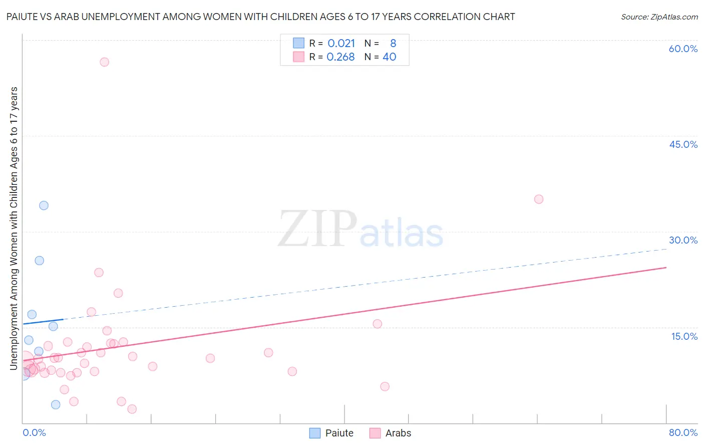 Paiute vs Arab Unemployment Among Women with Children Ages 6 to 17 years