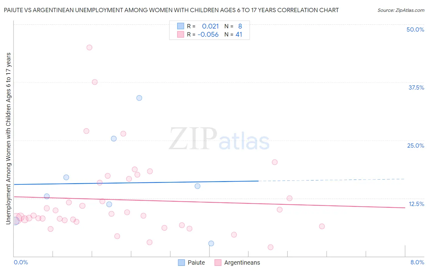 Paiute vs Argentinean Unemployment Among Women with Children Ages 6 to 17 years
