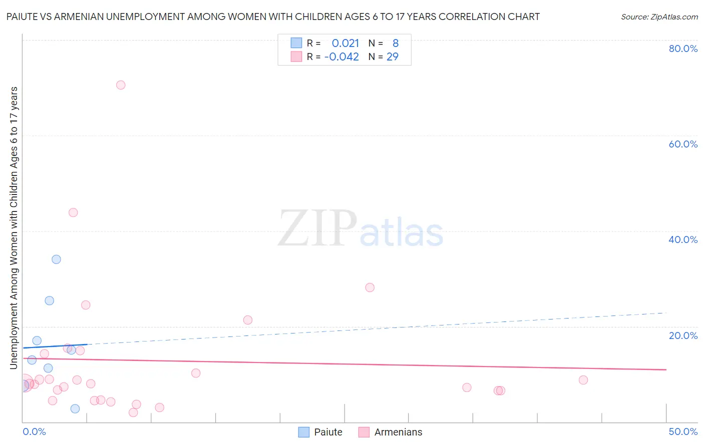 Paiute vs Armenian Unemployment Among Women with Children Ages 6 to 17 years