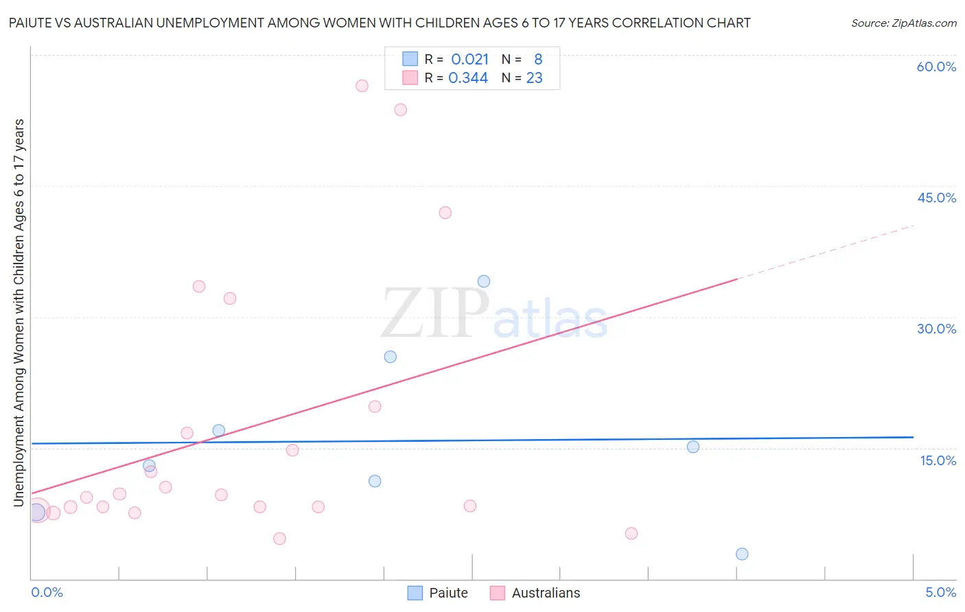 Paiute vs Australian Unemployment Among Women with Children Ages 6 to 17 years