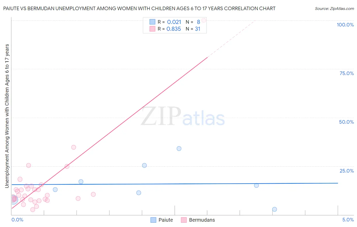 Paiute vs Bermudan Unemployment Among Women with Children Ages 6 to 17 years