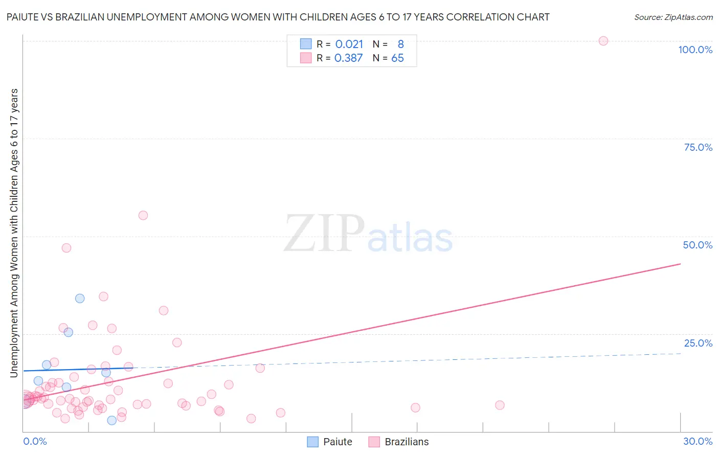 Paiute vs Brazilian Unemployment Among Women with Children Ages 6 to 17 years