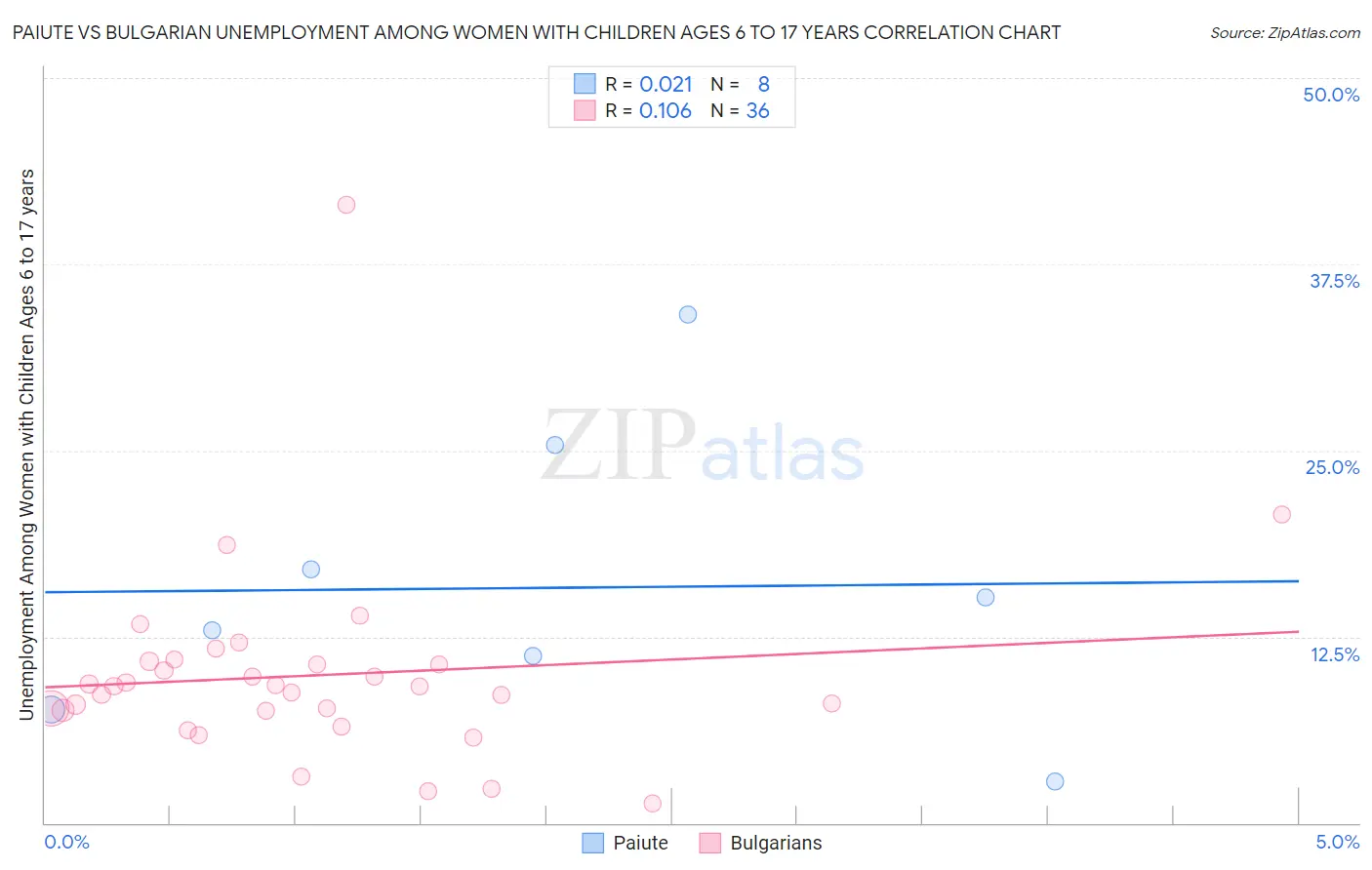 Paiute vs Bulgarian Unemployment Among Women with Children Ages 6 to 17 years