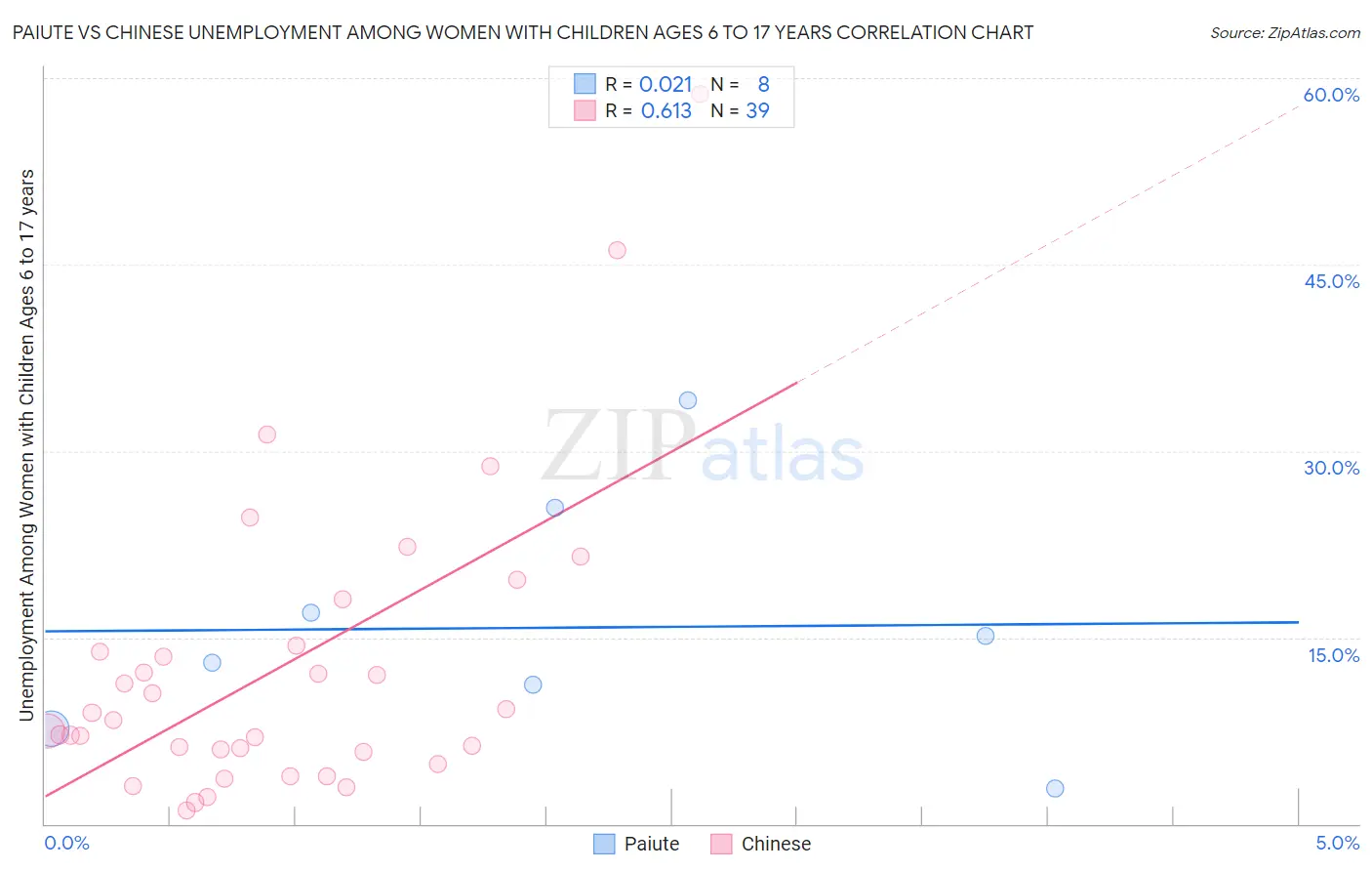 Paiute vs Chinese Unemployment Among Women with Children Ages 6 to 17 years
