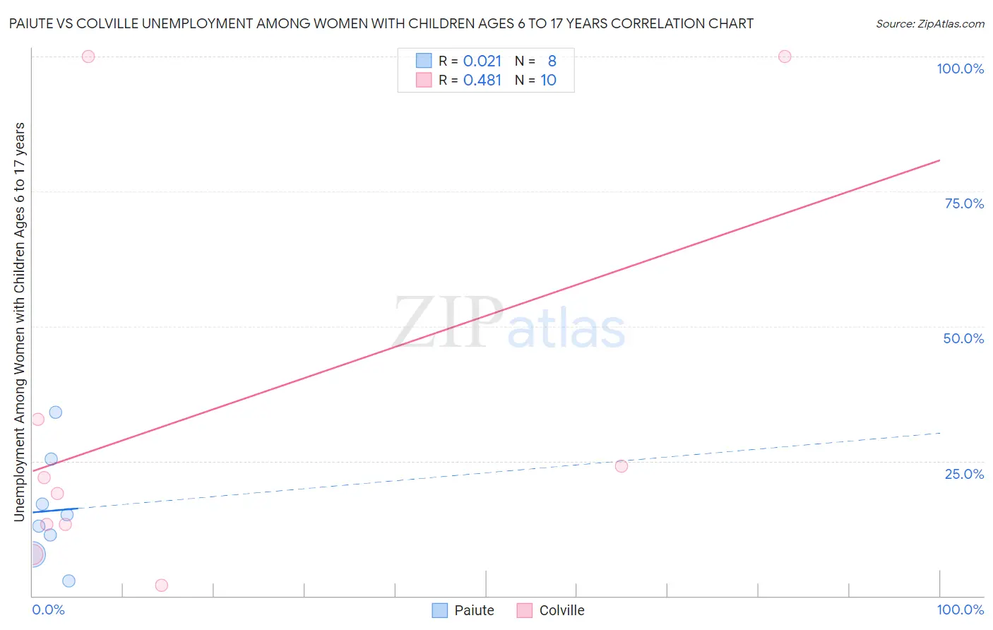Paiute vs Colville Unemployment Among Women with Children Ages 6 to 17 years