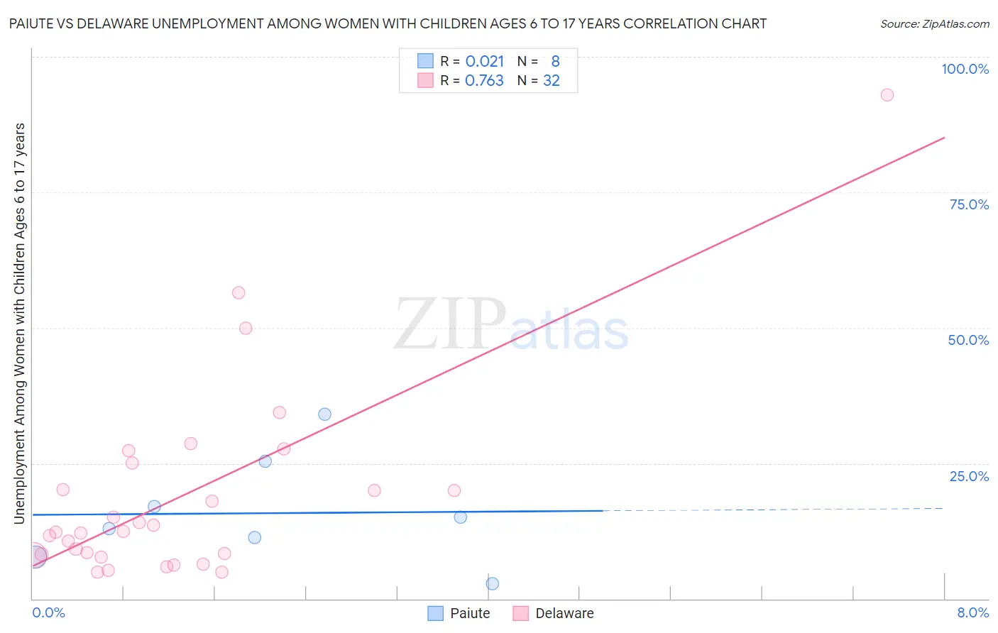 Paiute vs Delaware Unemployment Among Women with Children Ages 6 to 17 years