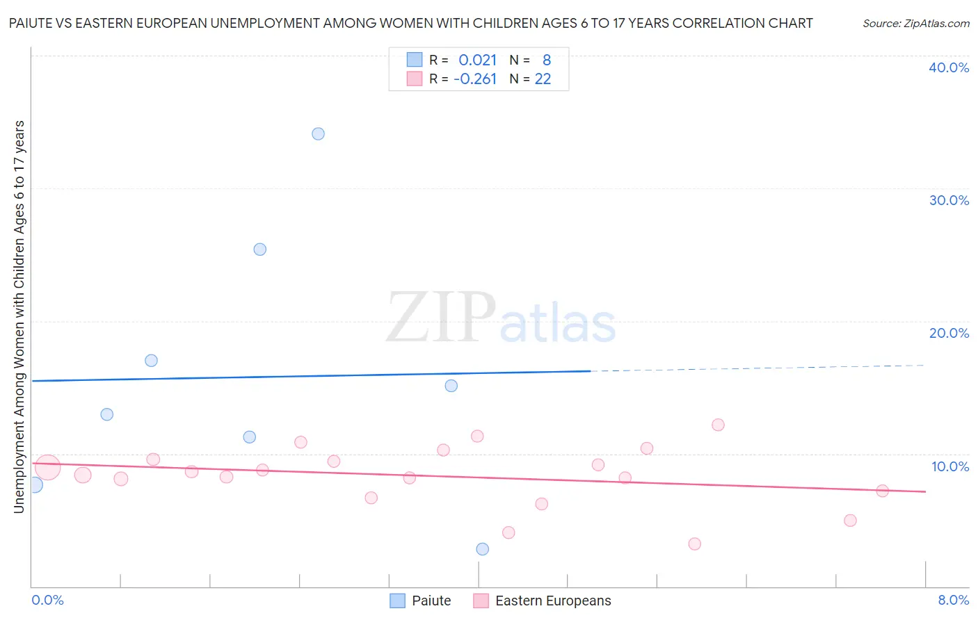 Paiute vs Eastern European Unemployment Among Women with Children Ages 6 to 17 years