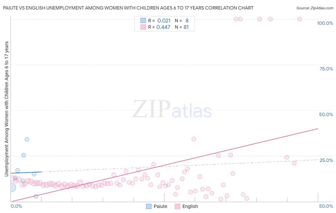 Paiute vs English Unemployment Among Women with Children Ages 6 to 17 years