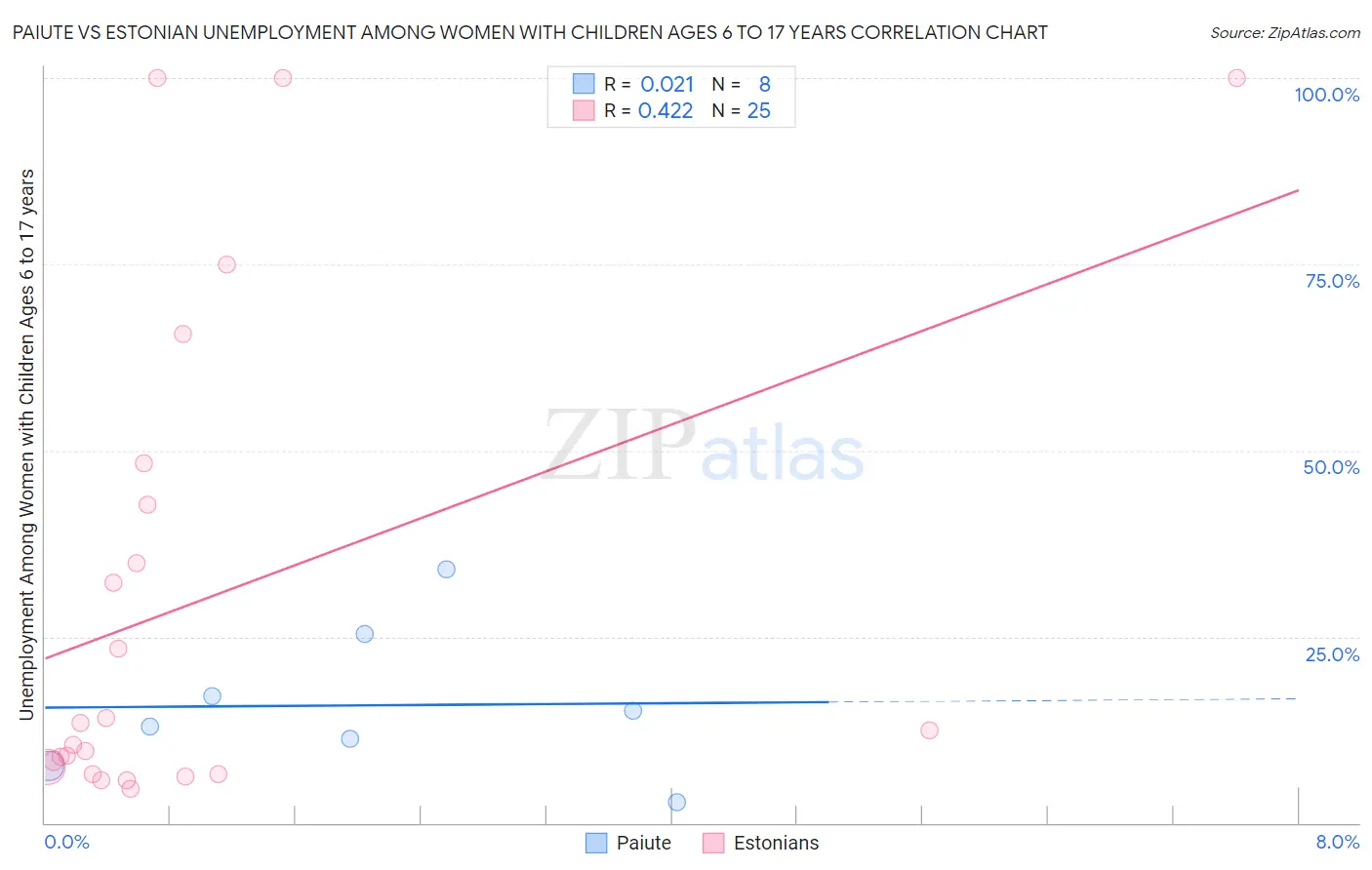 Paiute vs Estonian Unemployment Among Women with Children Ages 6 to 17 years