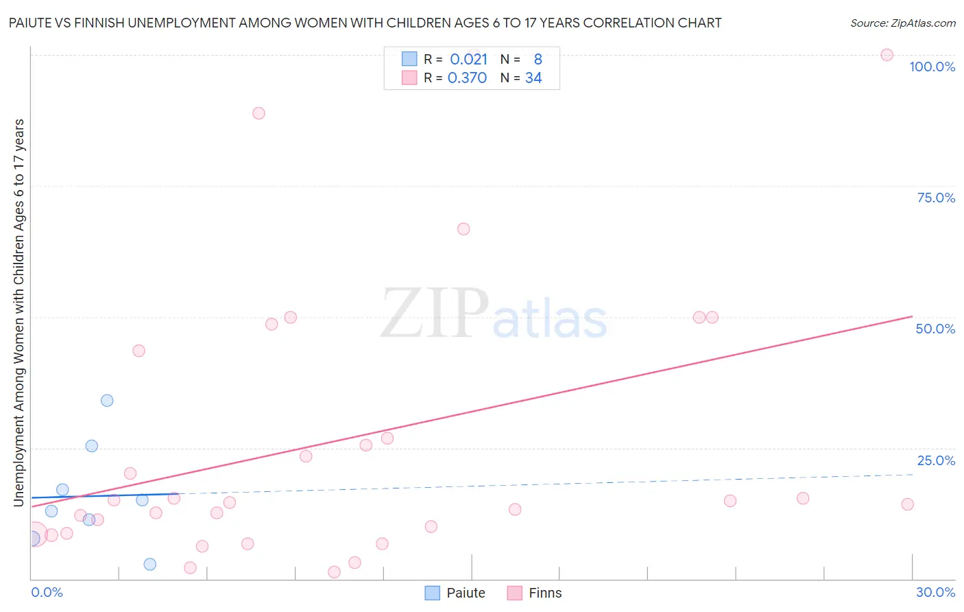 Paiute vs Finnish Unemployment Among Women with Children Ages 6 to 17 years