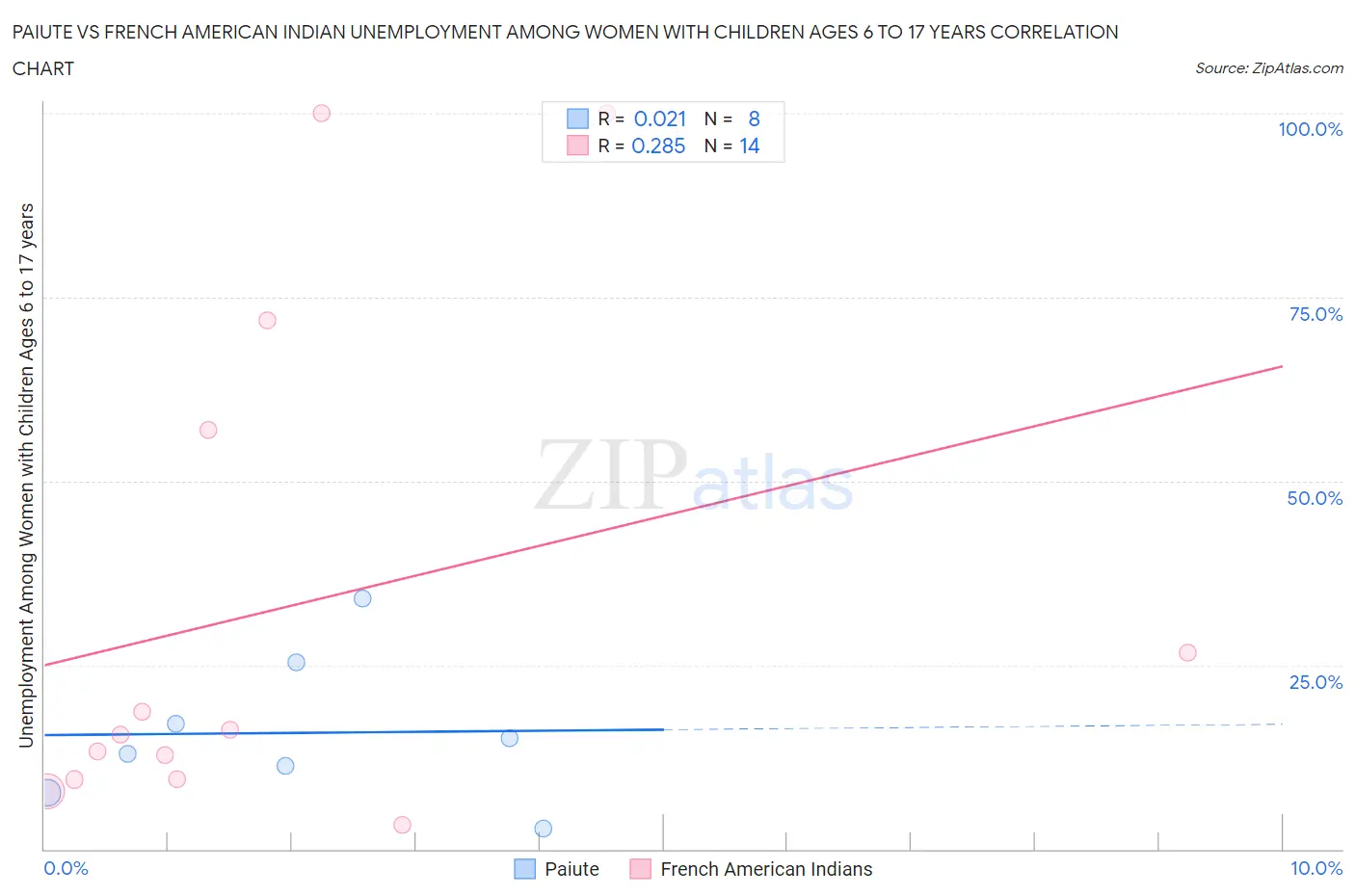 Paiute vs French American Indian Unemployment Among Women with Children Ages 6 to 17 years