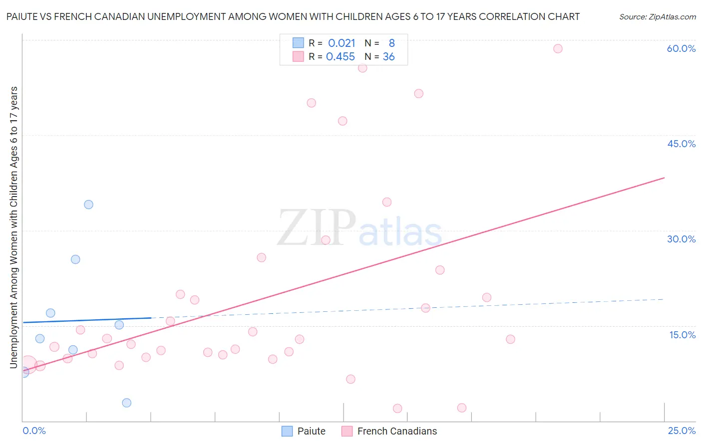 Paiute vs French Canadian Unemployment Among Women with Children Ages 6 to 17 years