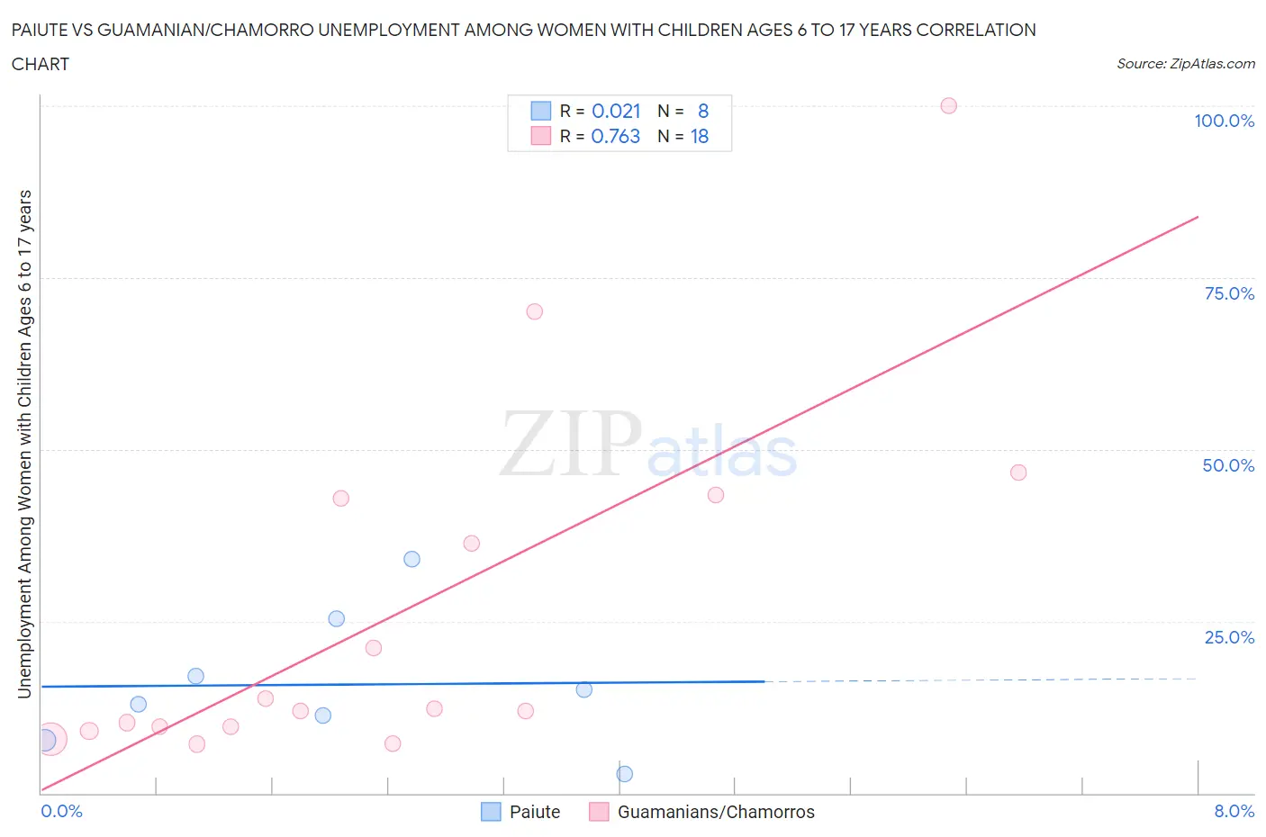 Paiute vs Guamanian/Chamorro Unemployment Among Women with Children Ages 6 to 17 years