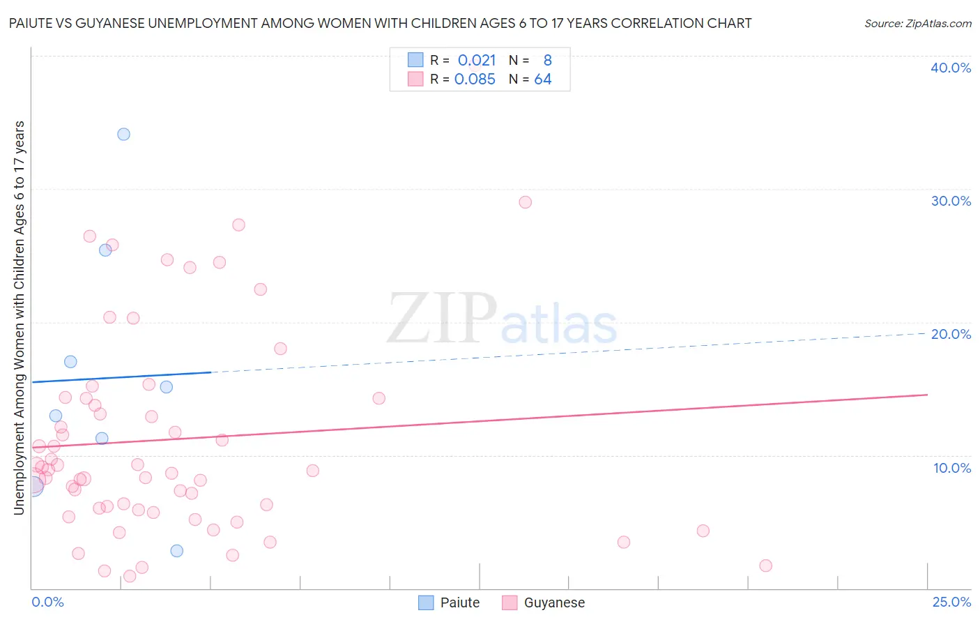 Paiute vs Guyanese Unemployment Among Women with Children Ages 6 to 17 years