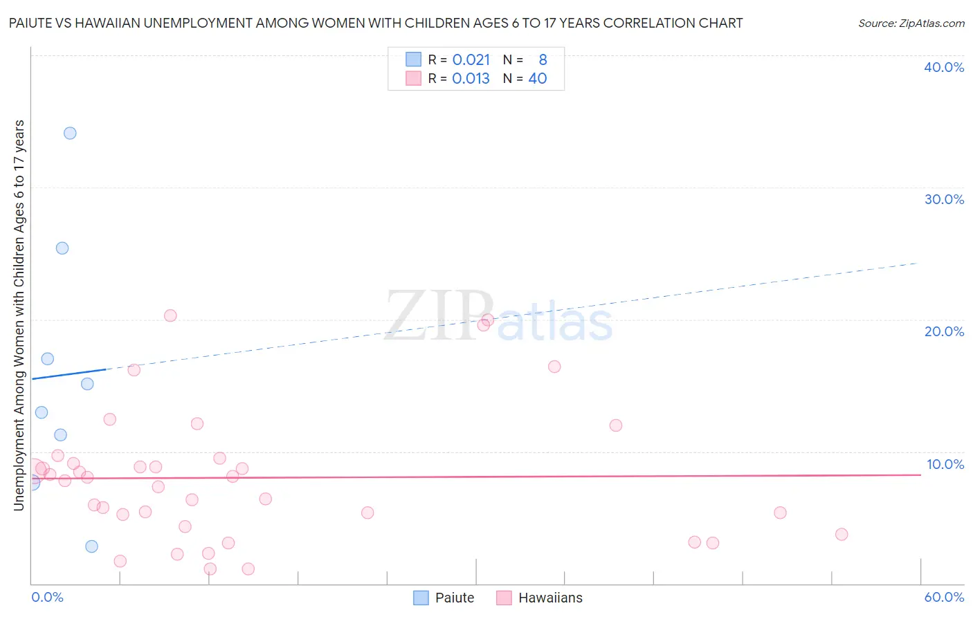 Paiute vs Hawaiian Unemployment Among Women with Children Ages 6 to 17 years