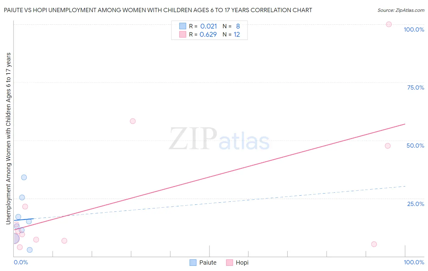 Paiute vs Hopi Unemployment Among Women with Children Ages 6 to 17 years